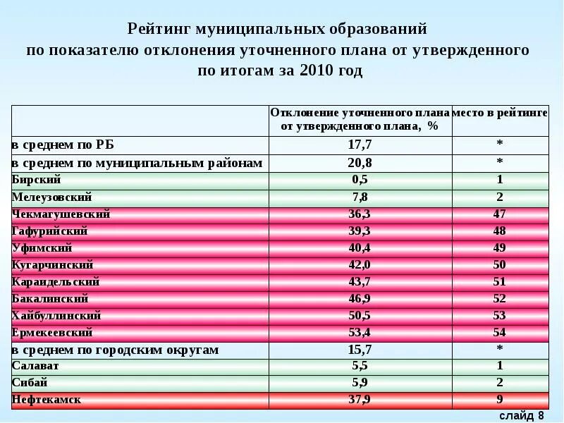 Количество муниципальных. Рейтинг муниципальных образований. рейтинг муниципалитетов. рейтинг муниципальных образований краснодарского края. сколько муниципальных образований в башкортостане.