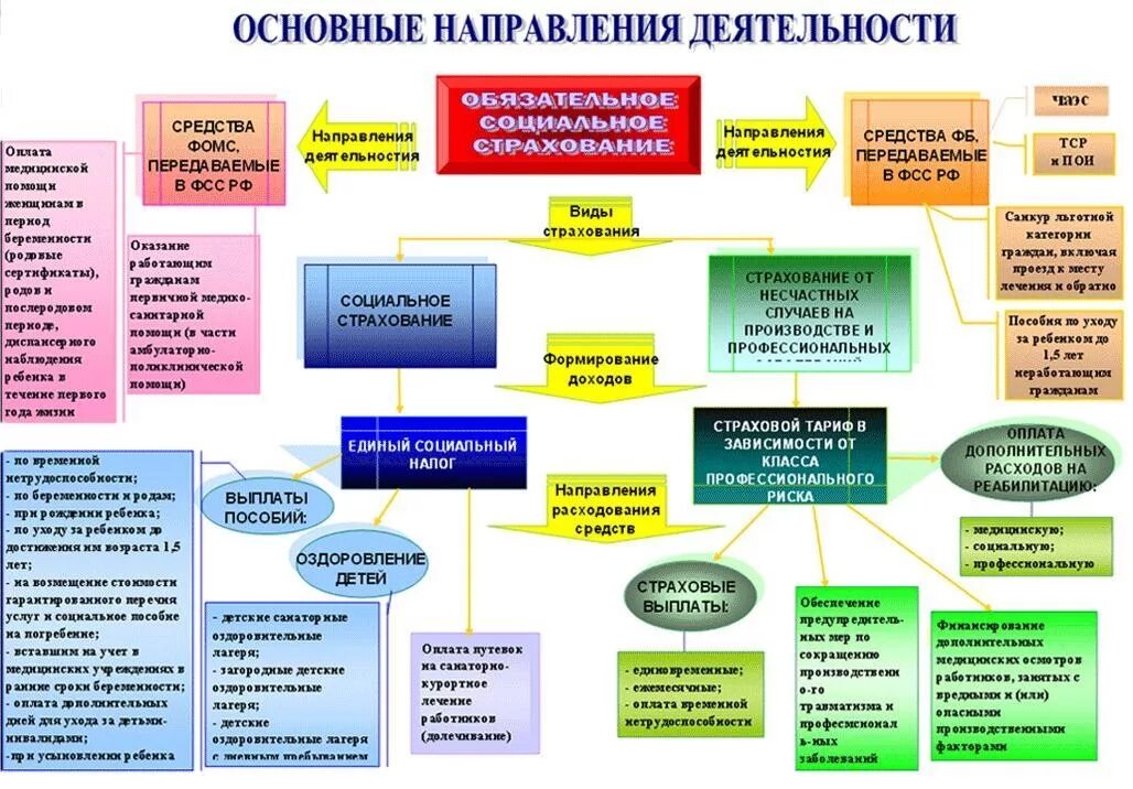 Основной вид деятельности фсс сроки. Основные направления деятельности фонда социального страхования РФ. Фонд социального страхования РФ схема. Структура социального фонда РФ. Структура фонда соц страхования РФ.