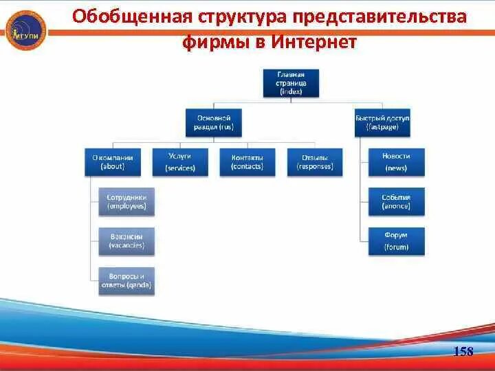 Представительством организации является. Структура дилерской фирмы. Раскрытие структуры представительства. Структура бюджетного процесса. КСД ВГУЭС организационная структура.