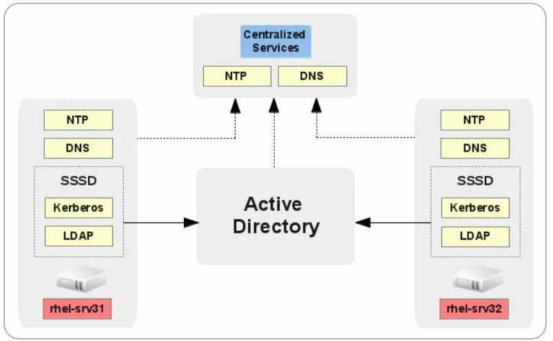 Ldap active. Расширение схемы Active Directory. Kerberos Active Directory. LDAP Active Directory. Структура ad.