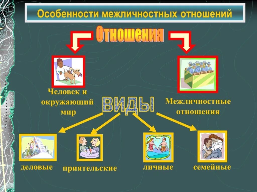 Виды межличностных отношений. Какие виды межличностных отношений. Типы межличностных отношений. Типы межличнрстыноотношений.