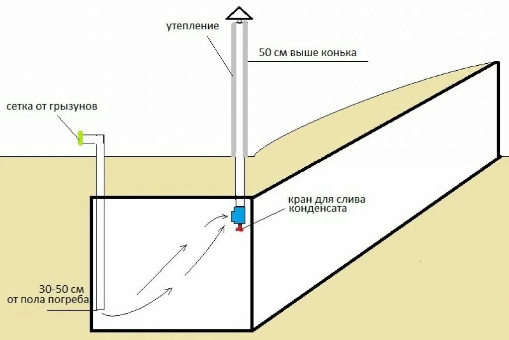 Как сделать самому вентиляцию в подвале. Как сделать вытяжную вентиляцию в погребе. схема правильной вентиляции погреба. схема естественной вентиляции гаража с погребом. правильная вентиляция бетонного погреба.