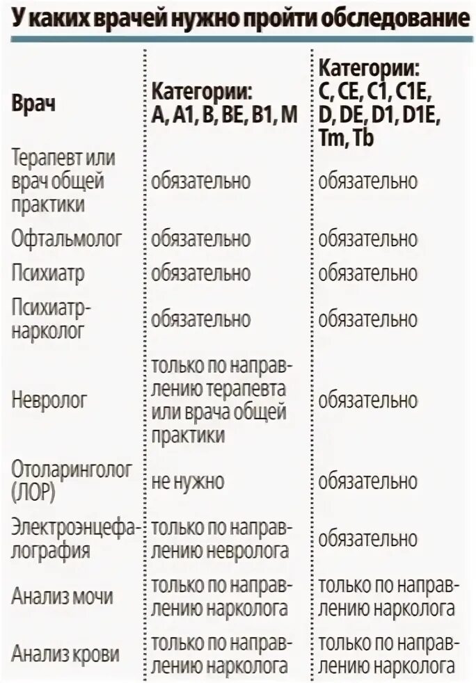 Каких врачей надо пройти. Каких врачей нужно пройти для водительской. Каких врачей нужно проходить на водительские права категории в. Каких врачей нужно пройти для водительских прав. Каких специалистов нужно пройти для водительского удостоверения.