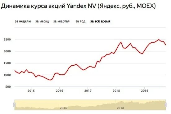 Акции яндекса прогноз на сегодня. Акции Яндекса купить.