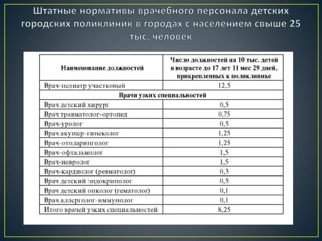 Сколько должны работать врачи. Штатные нормативы медицинского персонала. Штатные нормативы детской поликлиники. Штатные нормативы поликлиники. Нормативы организации медицинской помощи.