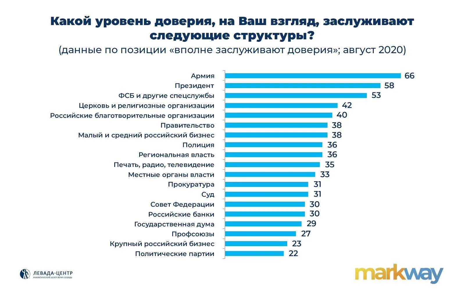 Уровень доверия к власти в России. Уровень доверия к государству. Опрос доверие к власти. Доверие к источникам информации.