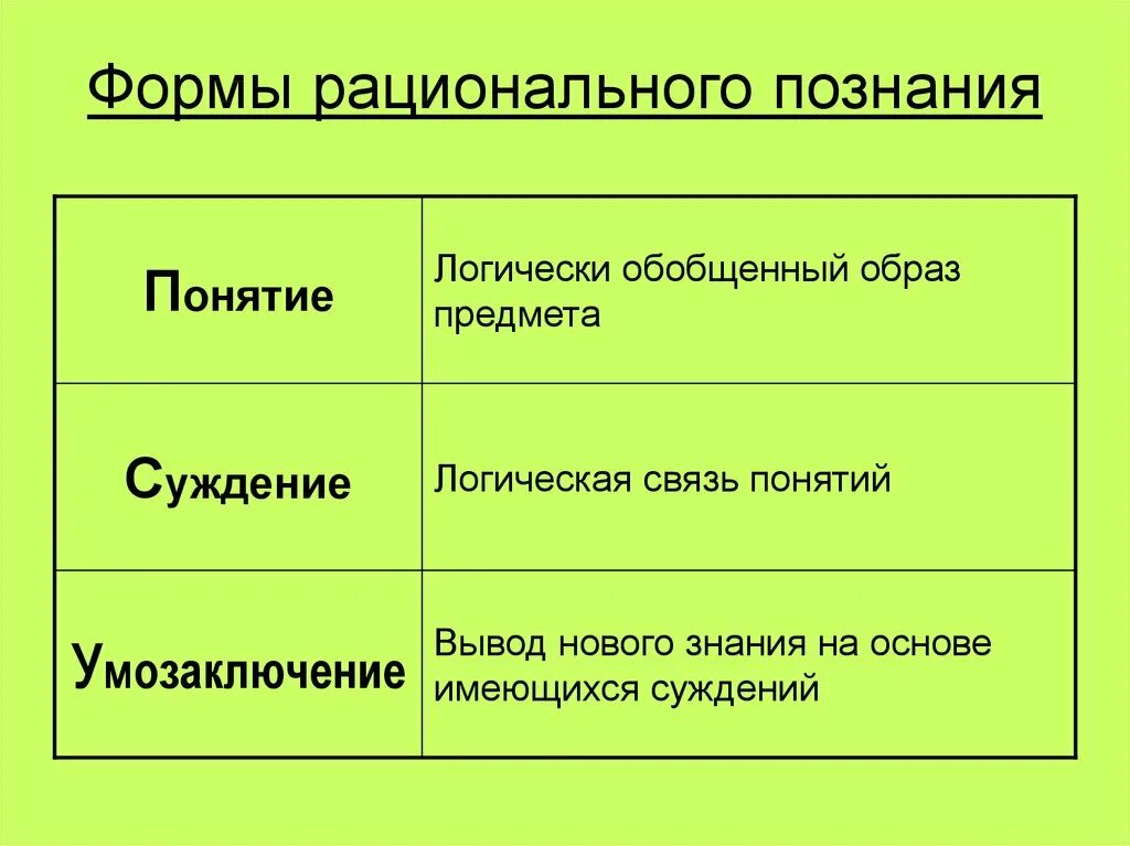 Элементами рационального познания являются. Рациональное познание формы познания. Рациональная форма. Три формы рационального познания. Нерациональные формы познания.