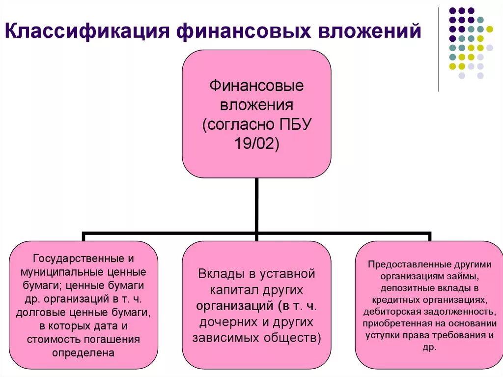 Доходы на счете ценных бумаг. Учет финансовых вложений кратко. Классификация фин вложений. Классификация финансовых вложений организации. Классификация финансовых вложений в бухгалтерском учете.