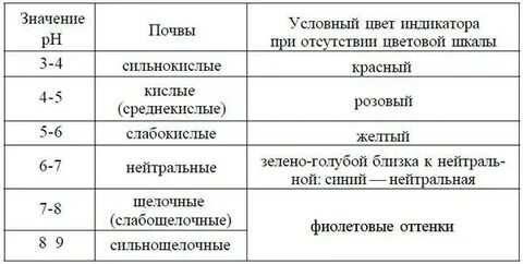 Кислотность почвы для растений таблица