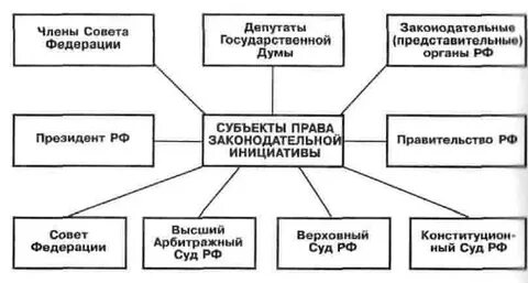 Право законодательной инициативы принадлежит верховному суду