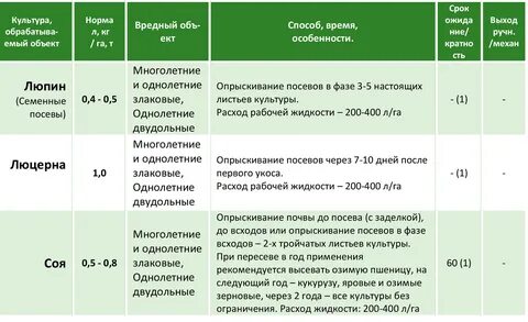 Через сколько начинает действовать гербицид