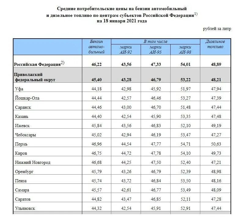 Сколько стоил в том году. Расценки бензина на 2021 год. Сколько стоит ГСМ. Средняя стоимость бензина. Стоимость бензина в России 2022.