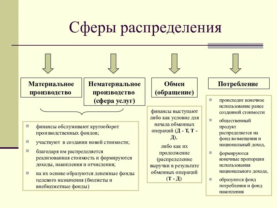 Материальная и нематериальная экономика. Сфера материального и нематериального производства. Сфера распределения это. Сферы распределения финансовых ресурсов. Отрасли материального и нематериального производства.