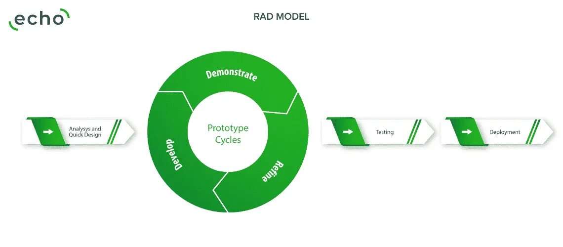 Rad модель. Модель быстрой разработки rad. Методология rad. Базовая rad-модель. Rad на русском