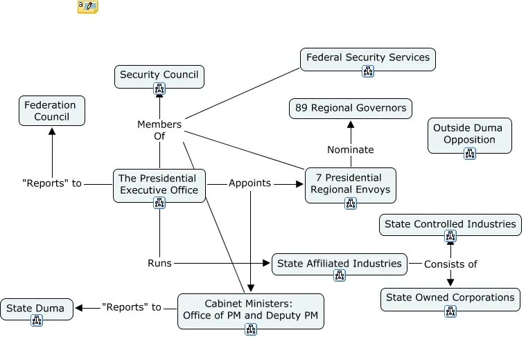 Russian political system. Political system of russia схема. политическая система рф на английском. политическая система россии на английском языке схема. российская политическая система на английском.