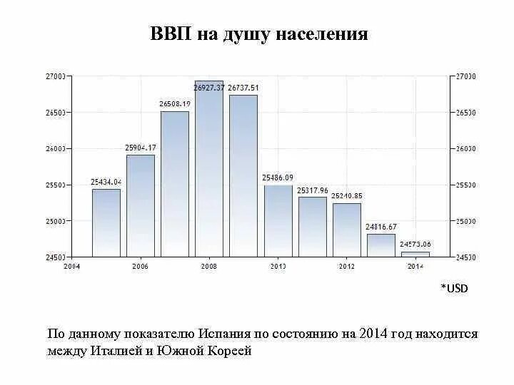 Испания ВВП на душу населения. ВВП на душу населения Италии. ВВП Испании на душу населения по годам. ВВП Италии 2021 на душу населения.