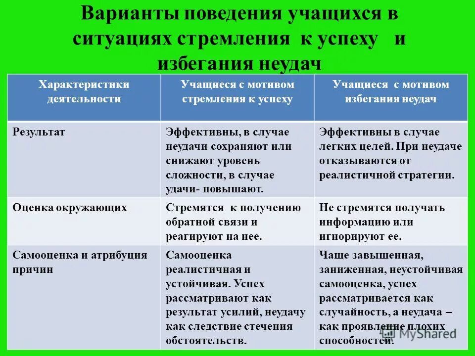 Способы достижения мотивации. Мотивация достижения и избегания неудач. мотивы достижения успеха и избегания неудач. мотив достижения успеха и мотив избегания неудач. мотивация избегания неудач и мотивация достижения успеха.