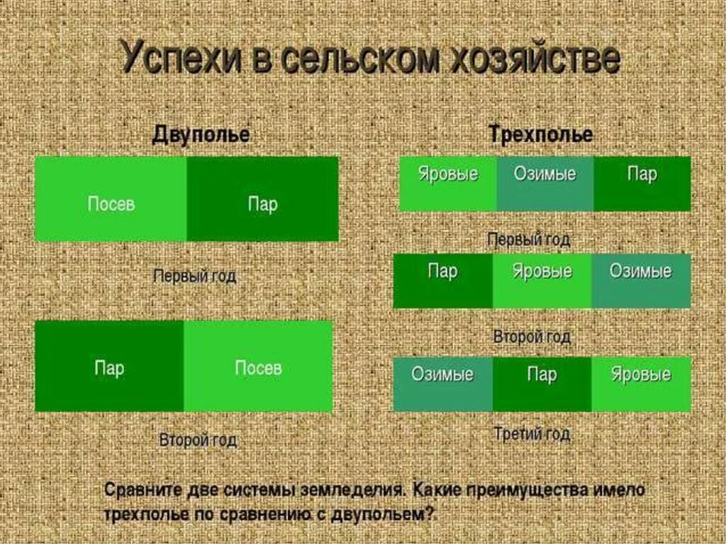 Какие преимущества имеет трехпольная система обработки земли. Двуполье система земледелия. Трехполье земледелие. Система трехполья на Руси. Трехпольный севооборот.