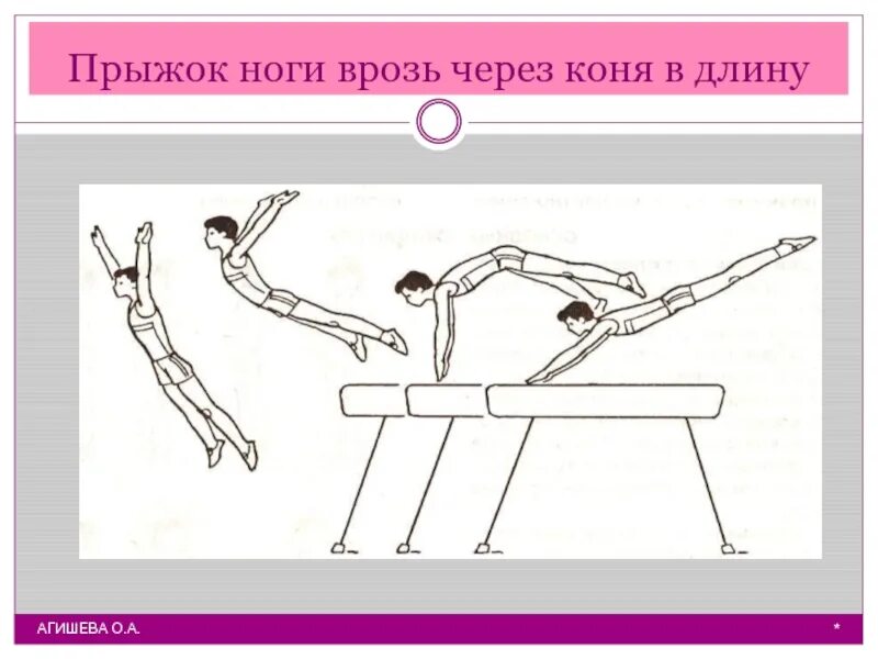 Прыжок через коня. Техника опорного прыжка через коня ноги врозь. Опорный прыжок прыжок ноги врозь через коня в длину. Опорный прыжок через гимнастического коня в длину. Фазы опорного прыжка через гимнастического коня.