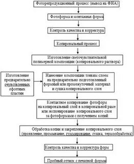 Обоснование технологического процесса
