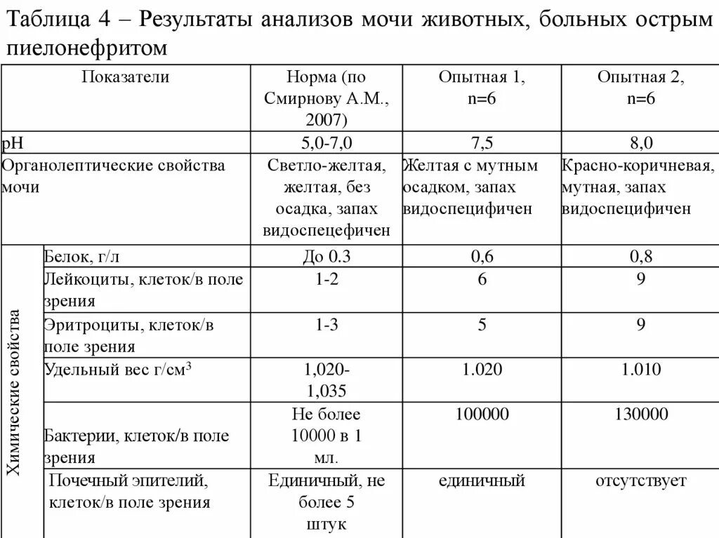 Показатели мочи при пиелонефрите