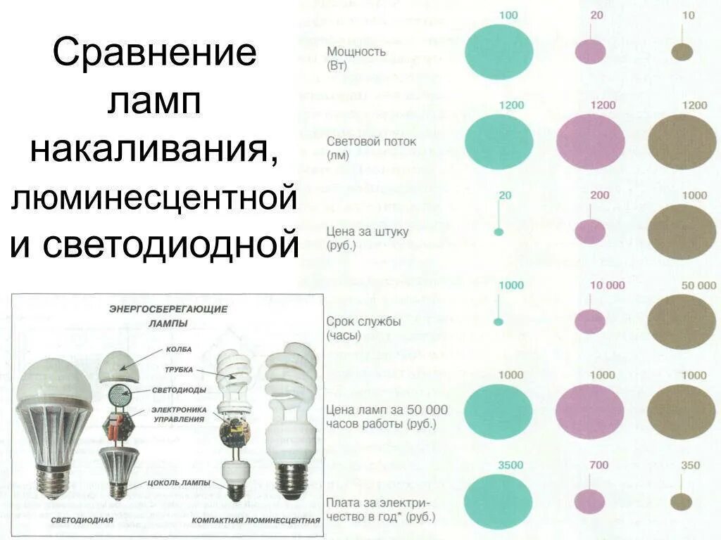 Сравнение мощностей ламп