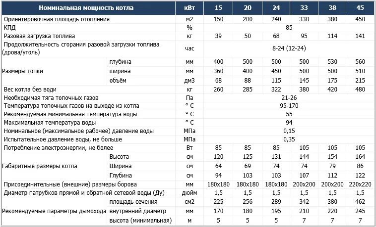 Расчет газовый котел для дома. Как рассчитать котел для отопления. Таблица расчёта КВТ газового котла. Мощность газовых котлов для отопления частного дома. Как рассчитать мощность газового котла для отопления.