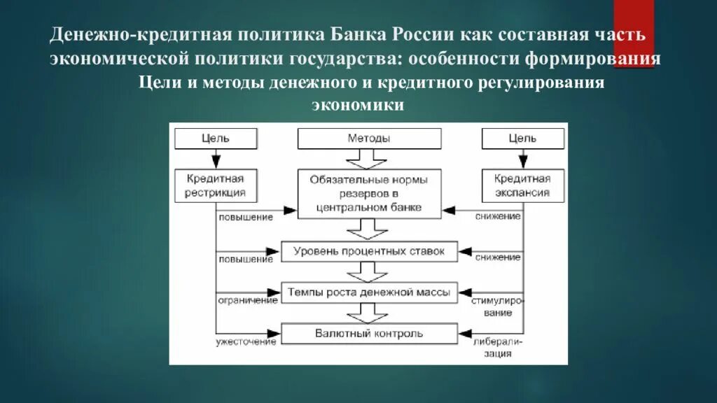 Кредитная деятельность российских банков. Денежно-кредитная политика государства ЦБ РФ. Денежно-кредитная политика центрального банка РФ. Функции денежно кредитной политики ЦБ РФ. Денежно кредитная политик России.