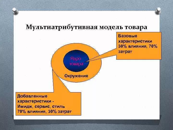 Окружение продукта. Концепция мультиатрибутивной модели продукта. Мультиатрибутивная модель Котлера. Ядро товара. Окружение товара.