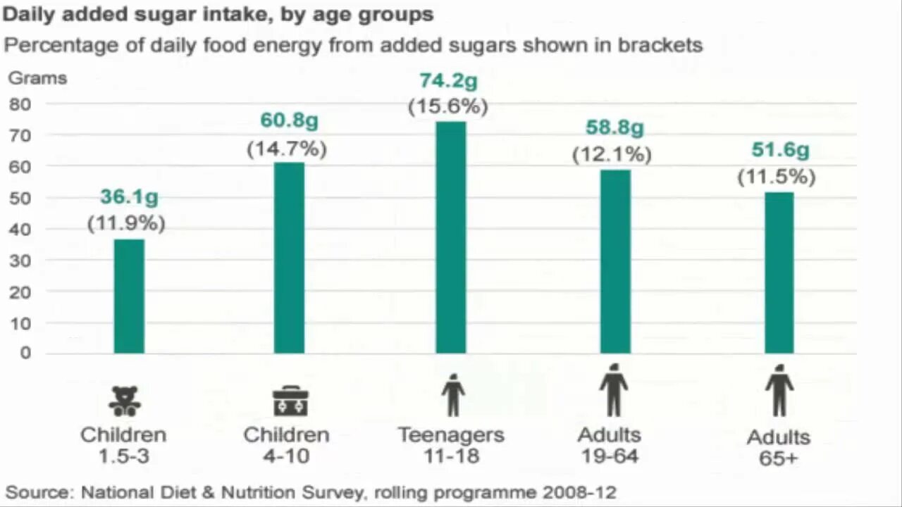 Потребление сахара. Суточное потребление сахара. Суточная норма потребления сахара. Статистика потребления сахара. Норма употребления сахара
