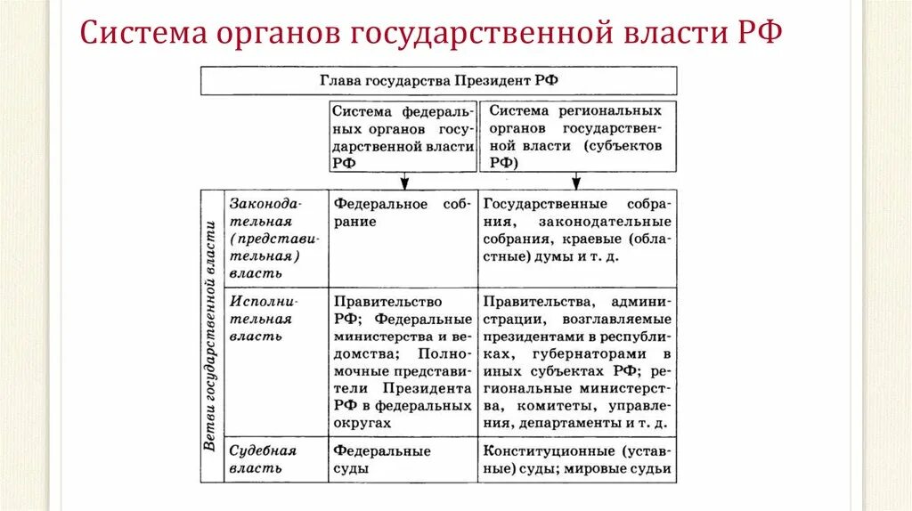 Высшие органы государственной власти рф 9 класс. Таблица система органов государственной власти РФ. Таблица системы органов гос власти РФ. Органы гос власти это кратко. Таблица структура органов государственной власти.