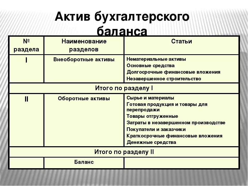 Актив баланса основные разделы