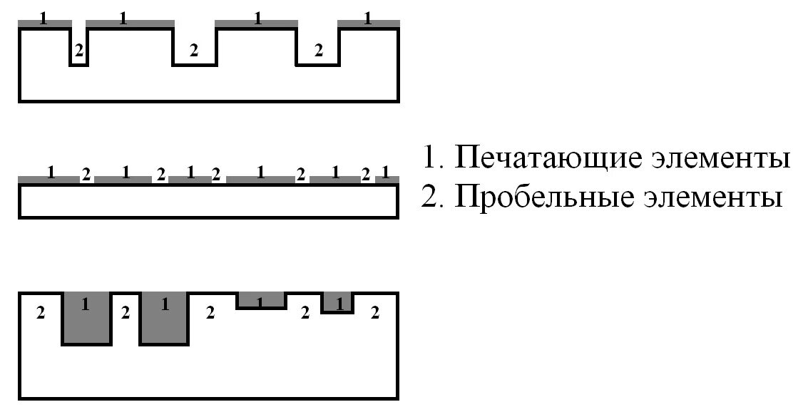 Печатающий элемент это. Печатающие и пробельные элементы. Пробельные элементы в полиграфии. Пробельные и печатные элементы высокой печати. Офсетная печатная форма печатные и пробельные элементы.