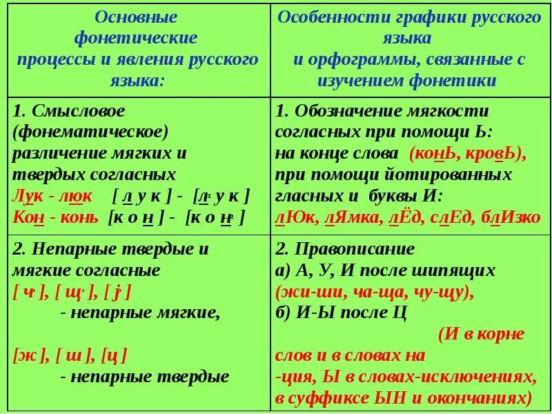 Таблица классификации согласных звуков фонетика. Фонетика звуки графика. Фонетика звуки речи. Конспект по русскому языку фонетика. Фонетика 5 класс русский язык.