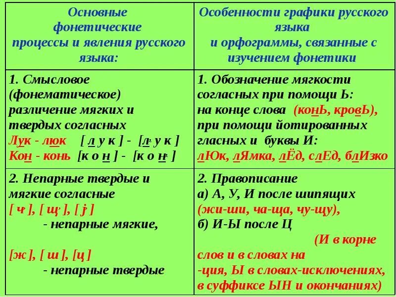 Фонетика и орфоэпия. Основные понятия фонетики графики орфоэпии. Фонетика теория русский язык. Фонетика Графика орфоэпия.