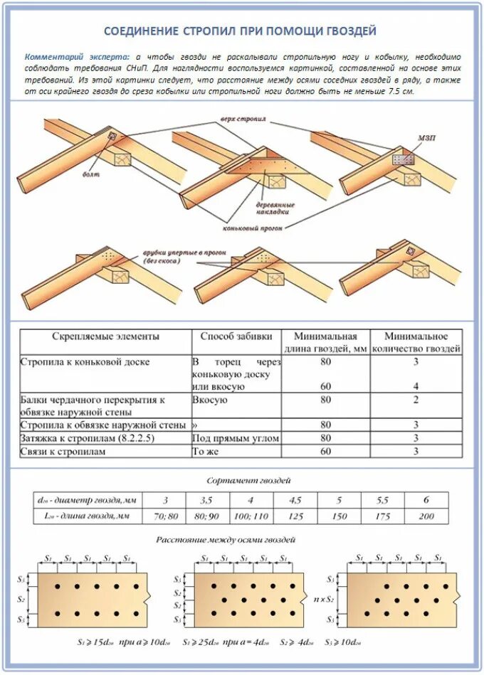 Какая доска на стропила. Схема стыка стропил. Схема сращивания стропил по длине. Узел соединения удлинения стропил. Схема соединения стропил между собой.