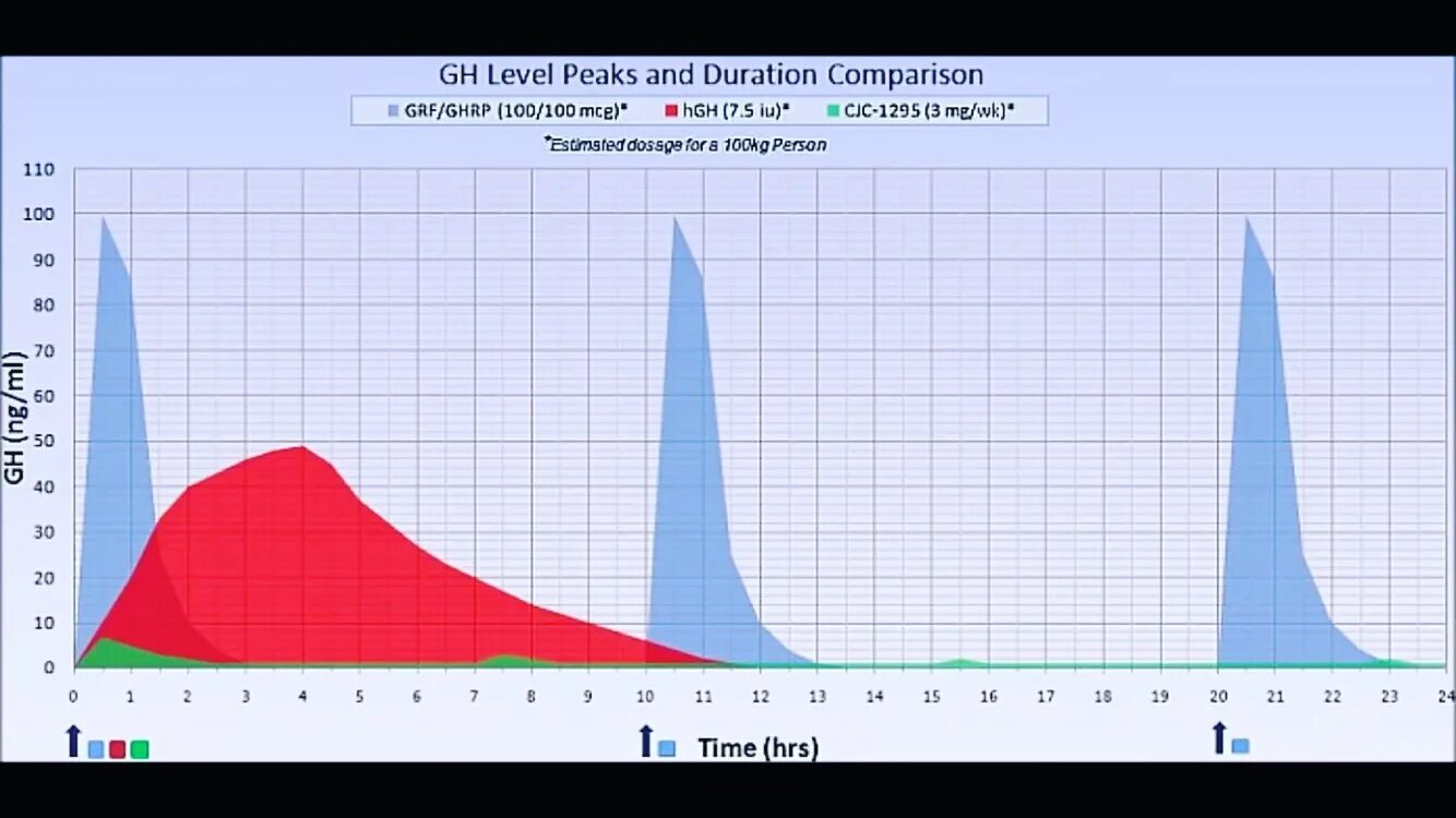 Частоты гормона роста. Соматотропин график выработки. Гормон роста график. Суточный график выработки соматотропина. Пик выработки гормона роста.