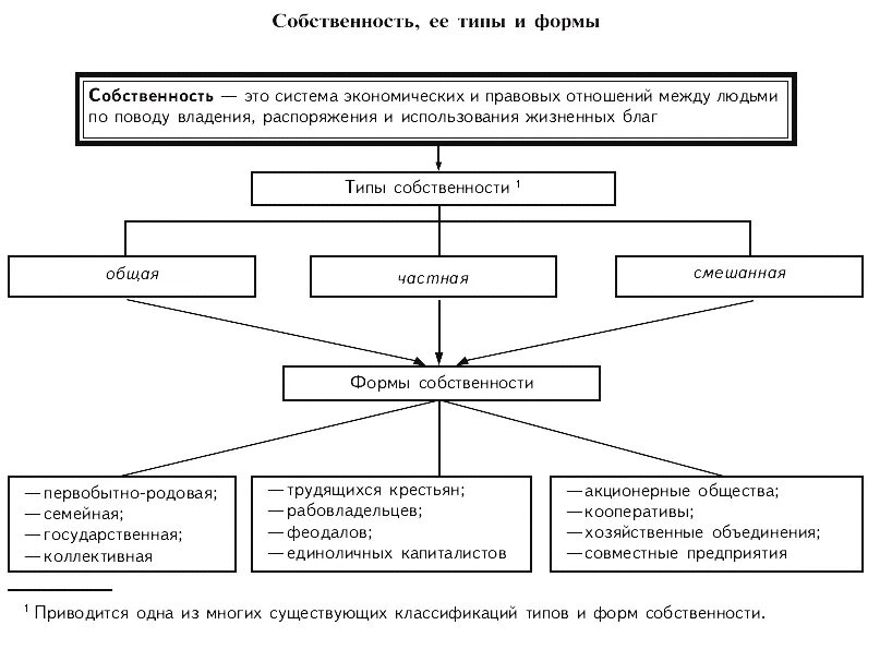 Типы и формы собственности в экономике таблица. Схема типы и формы собственности в экономике. Формы собственности Обществознание 10 класс. Формы собственности схема Обществознание.