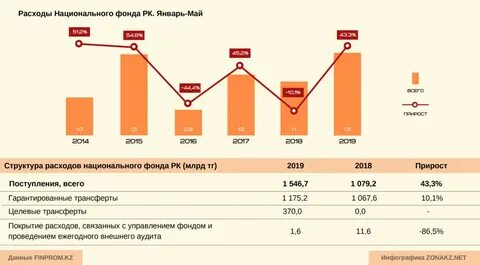 Национальный расход