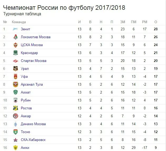 Турнирная таблица чемпионата России по футболу. РФПЛ 2017 2018 турнирная таблица. Турнирная таблица чемпионата России по футболу 2021. Чемп России по футболу таблица.