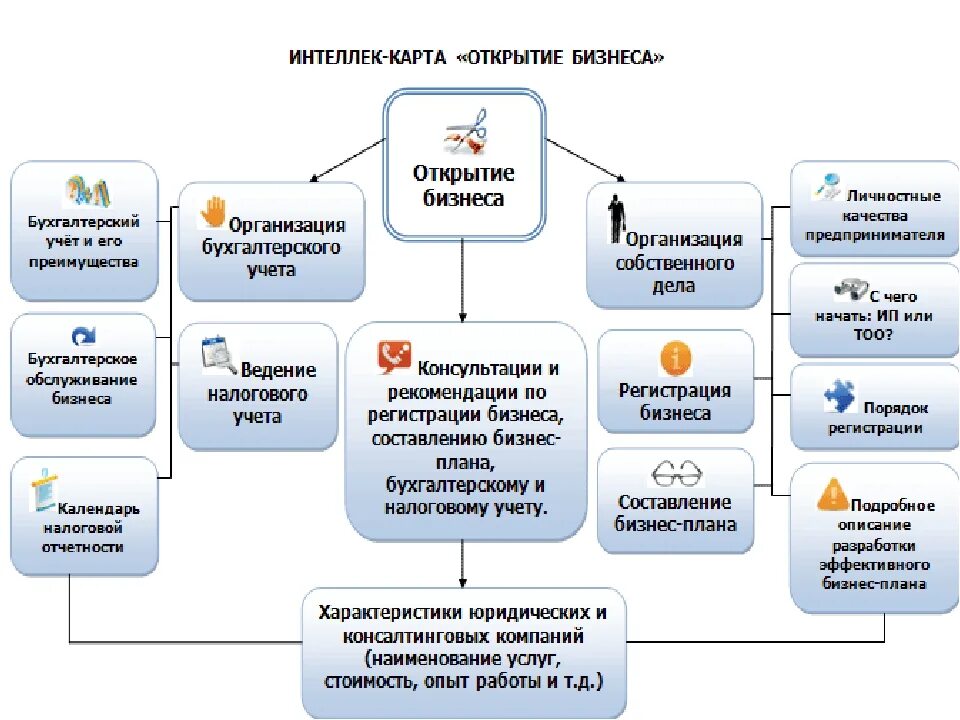 Срок открытия ип. Схема открытия бизнеса. Бизнес планирование схема. Схема открытия бизнеса с нуля ИП. Схема построения бизнеса.