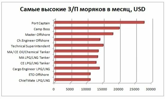 Сколько получают моряки дальнего. Зарплата моряка. средняя зарплата матроса. сколько получают моряки. матрос зарплата.