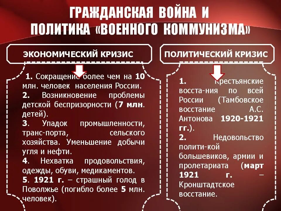 Политика военного коммунизма дата