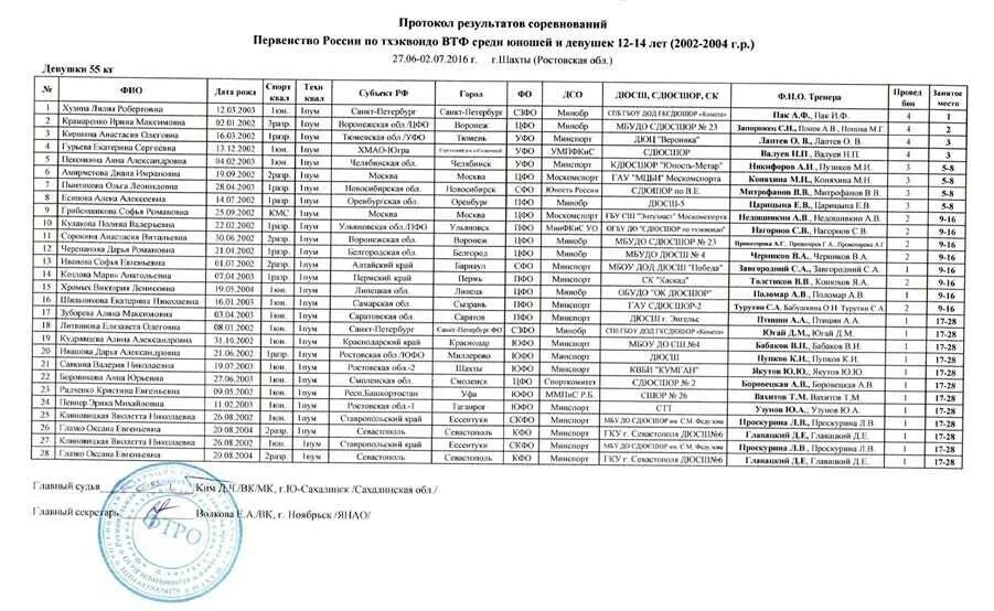 Стартовые протоколы по велоспорту шоссе. Протокол соревнований по гиревому спорту образец. Протокол чемпионата. Протокол по гирям. Первенство дагестана по самбо 2022 кмс.
