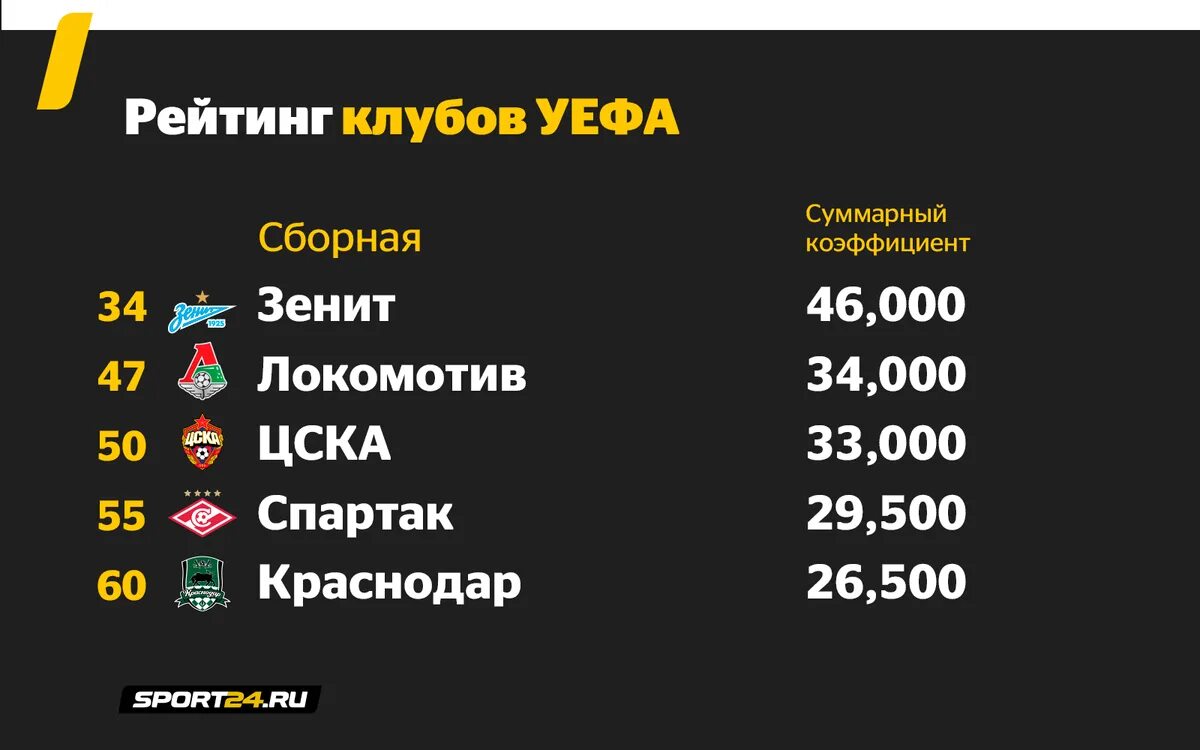 Бюджеты клубов рпл 2023 2024. Топ российских клубов. Трансферный баланс клубов. Рейтинг российских клубов. Рейтинг российских футбольных клубов.