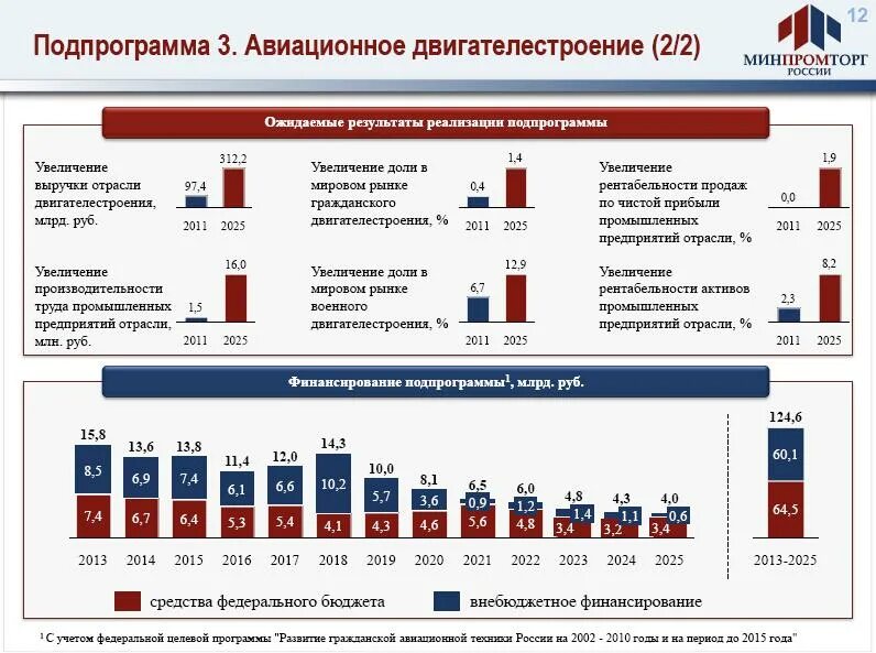 России после 2025 год. Развитие авиационной промышленности в России. Структура авиастроения. Динамика авиастроения в России. Перспективы развития авиастроения.