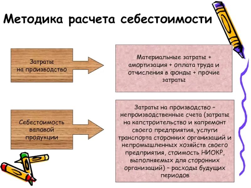 Расходы в материальном производстве. Методы учета расходов на оплату труда. Затраты на непроизводственные счета это. Себестоимость = это материальные затраты + амортизация. Заработная плата с начислениями, материальные затраты, амортизация.