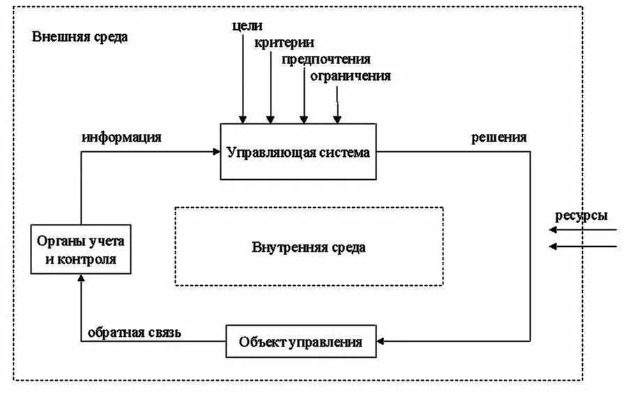 Элементы среды управления. Система управления схема менеджмент. Организация как система схема. Схема системы управления организацией. Организация как объект управления схема.