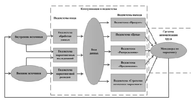 Внутренние источники данных. Анализ базы данных маркетинг. организация информационной базы ис предполагает анализ. структурно-функциональный анализ компании. скриншоты примеров информационных маркетинговых систем.
