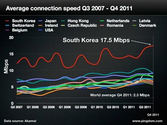 Connection speed. Самый быстрый интернет провайдер в мире. Самый медленный интернет. Самый быстрый интернет в мире. Самый медленный интернет в мире.